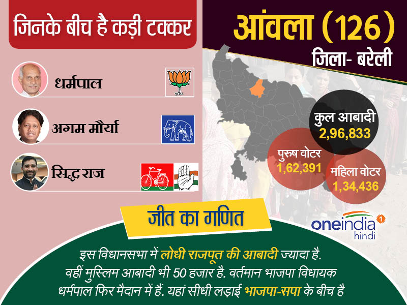 आंवला बरेली