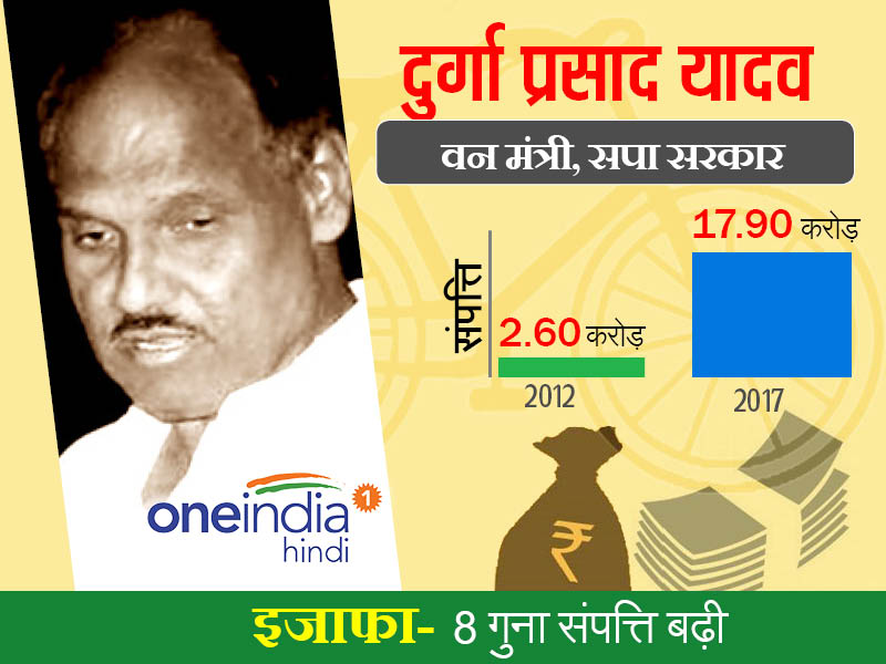 दुर्गा प्रसाद यादव