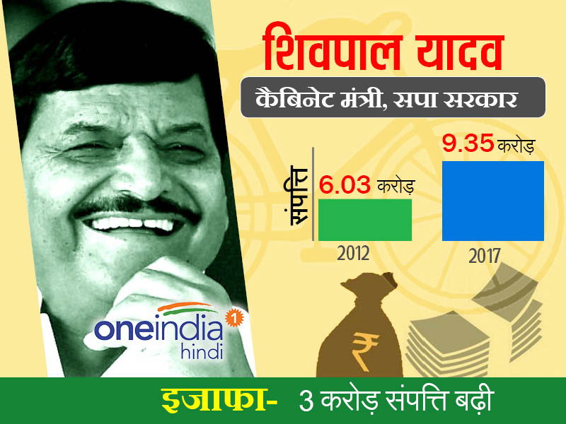 शिवपाल सिंह यादव