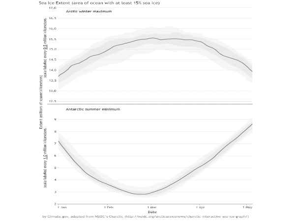 आर्कटिक में अधिकतम और न्यूनतम तापमान में रिकार्ड गिरावट
