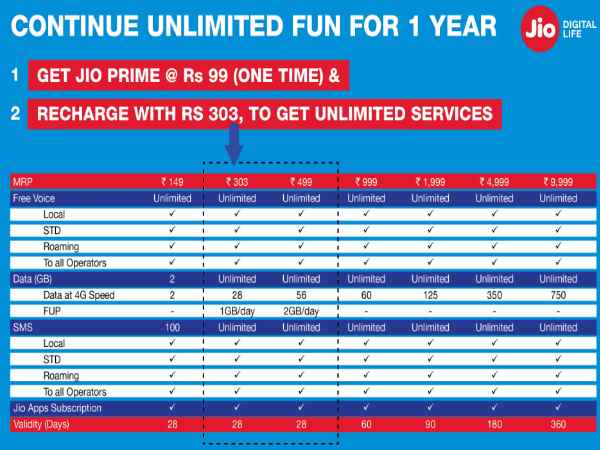 कैसे पाएं जियो प्राइम की मेंबरशिप?