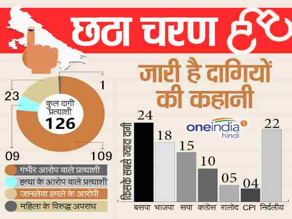 126 के खिलाफ आपराधिक मामले