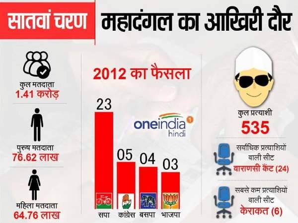 कुल 535 उम्मीदवार मैदान में 