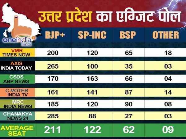 एग्जिट पोल के नतीजे एग्जिट पोल के नतीजे
