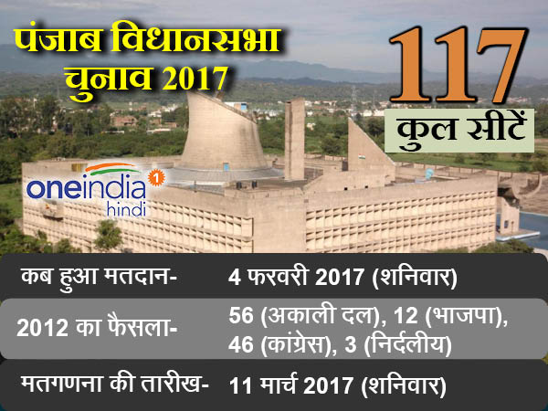 कब हुआ मतदान?