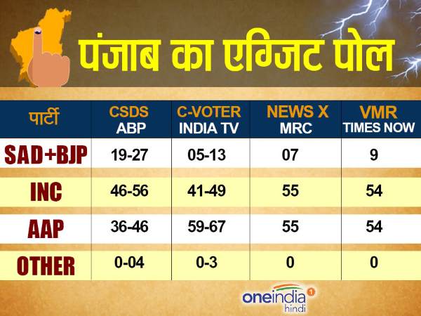 एग्जिट पोल के नतीजे