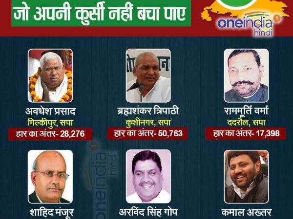 रानीगंज, पीलीभीत से भी हारे अखिलेश के मंत्री रानीगंज, पीलीभीत से भी हारे अखिलेश के मंत्री