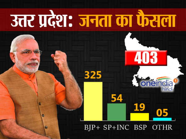 भाजपा ने बड़े अंतर से विपक्ष को हराया
