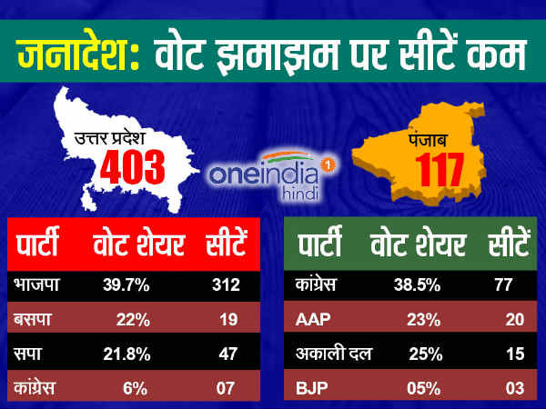 अन्य राज्यों का हाल