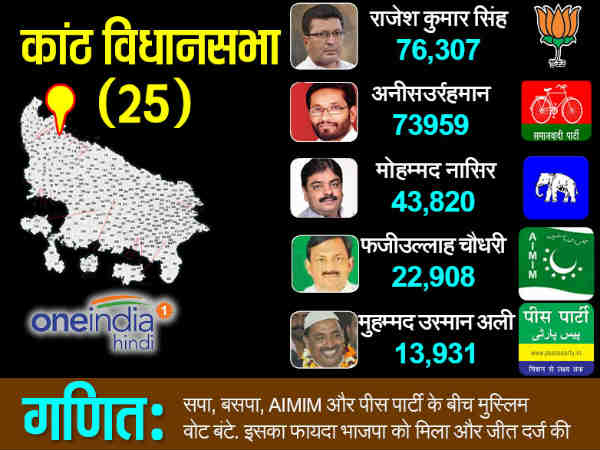 कई मुस्लिम उम्मीदवारों का मैदान में होना बड़ी वजह