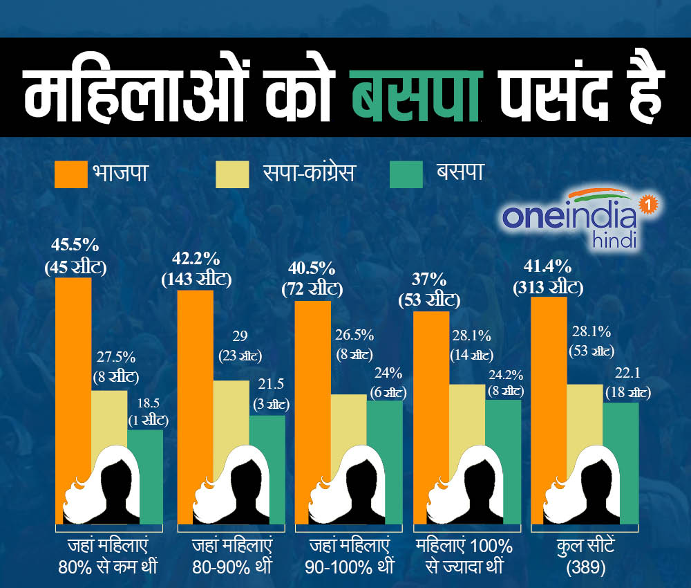 चुनाव आयोग के आंकड़ों ने किया खुलासा