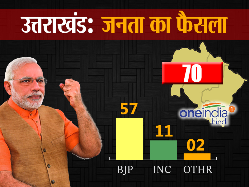 उत्तराखंड चुनाव 2017: बीजेपी को बहुमत, भगवा हुआ पहाड़ 