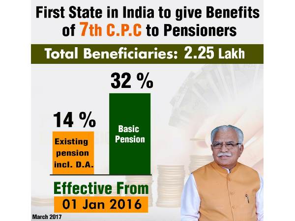 haryana सातवां वेतन आयोग: हरियाणा सरकार ने न्यूनतम पेंशन को 3500 से बढ़ाकर 9000 रुपए किया.