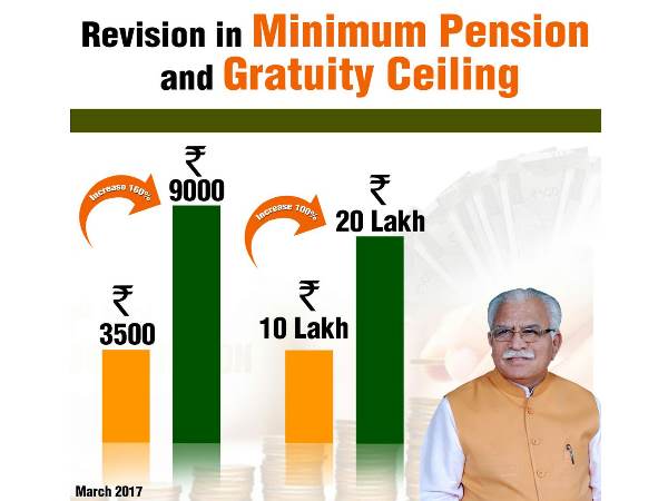 haryana सातवां वेतन आयोग: हरियाणा सरकार ने न्यूनतम पेंशन को 3500 से बढ़ाकर 9000 रुपए किया..