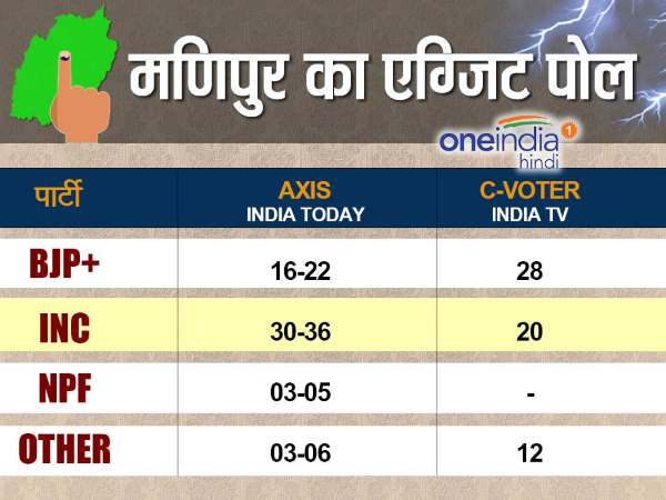 मणिपुर विधानसभा चुनाव का एग्जिट पोल: कांग्रेस हो सकती है साफ, भाजपा को 31 सीटें मिलने का अनुमान
