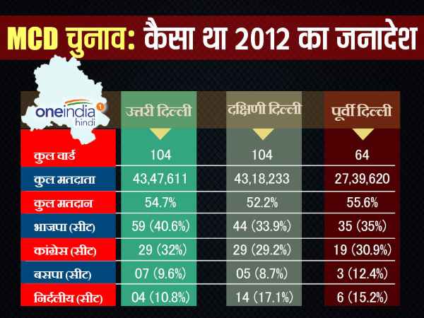 MCD चुनाव 2017 : जानें क्यों 2012 के चुनाव से ज्यादा दिलचस्प होगा ये चुनाव