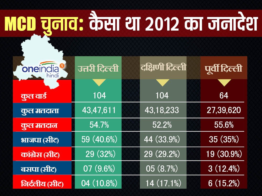 एमसीडी चुनाव फैसला
