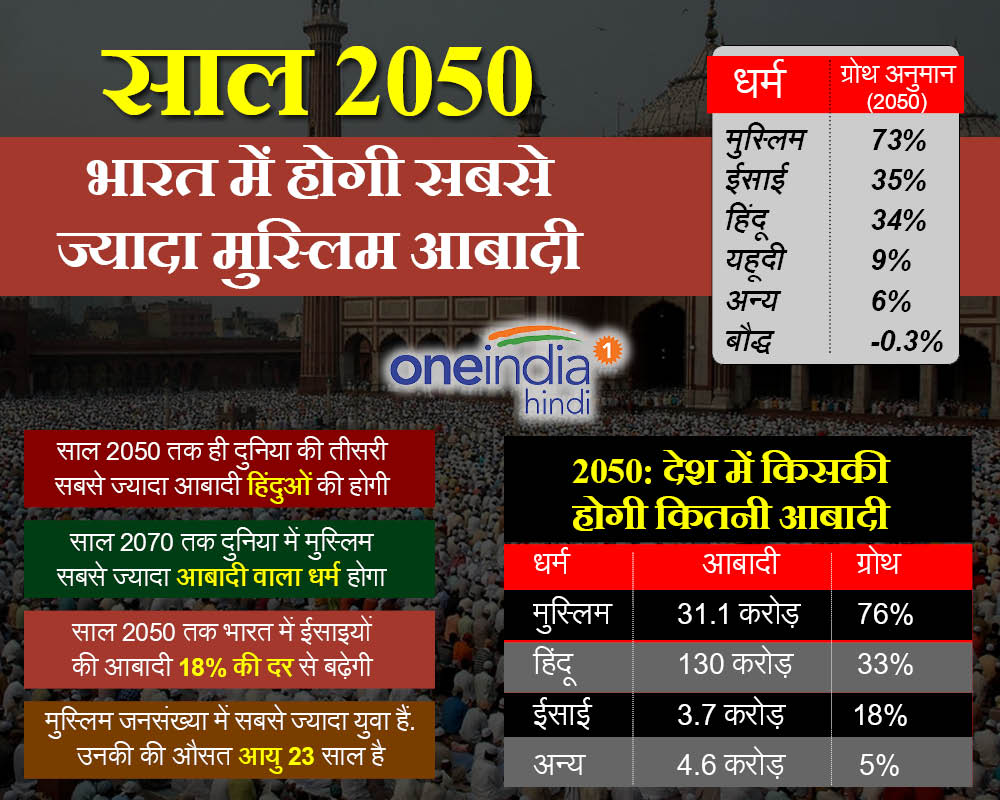 2050 में भारत होगा सबसे ज्यादा मुस्लिम आबादी का देश: रिपोर्ट 2050 में भारत होगा सबसे ज्यादा मुस्लिम आबादी का देश: रिपोर्ट