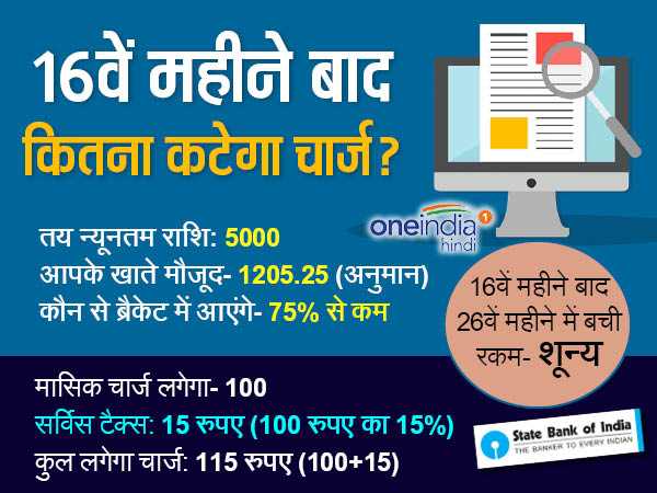 जानिए दिल्ली के SBI में जमा 2499 रुपए कब हो जाएंगे जीरो..