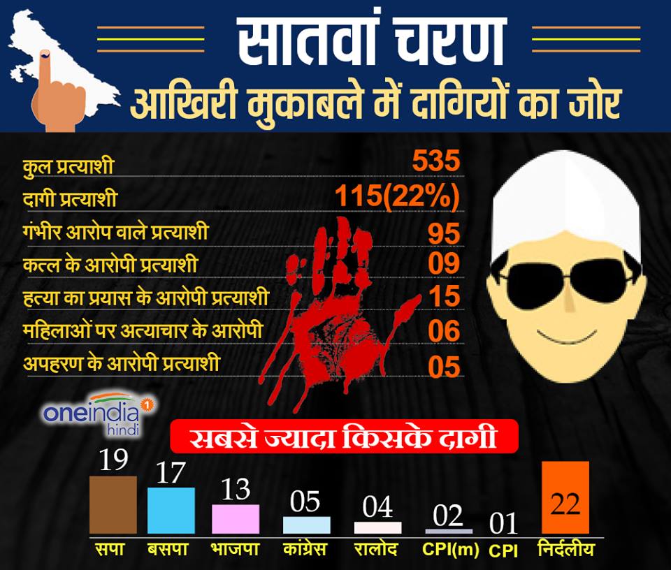 सातवां चरण दागी