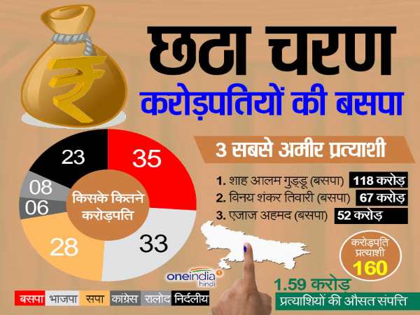 यूपी विधानसभा चुनाव 2017: छठे चरण में 126 दागी और 160 करोड़पति उम्मीदवार चुनाव मैदान में यूपी विधानसभा चुनाव 2017: छठे चरण में 126 दागी और 160 करोड़पति उम्मीदवार चुनाव मैदान में
