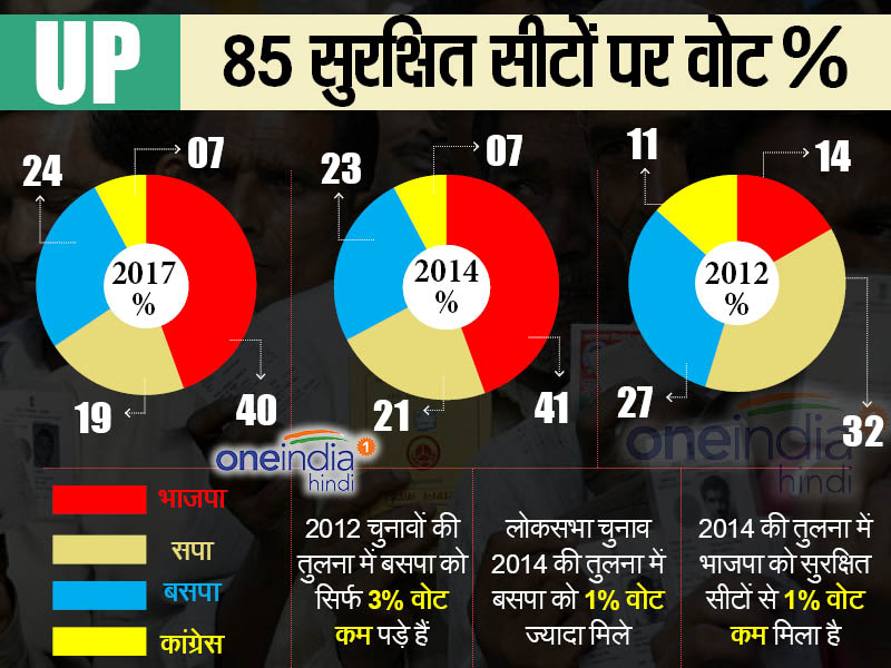 यूपी चुनाव में टूट गया जाट, दलित, मुस्लिम वोटबैंक का मिथक 