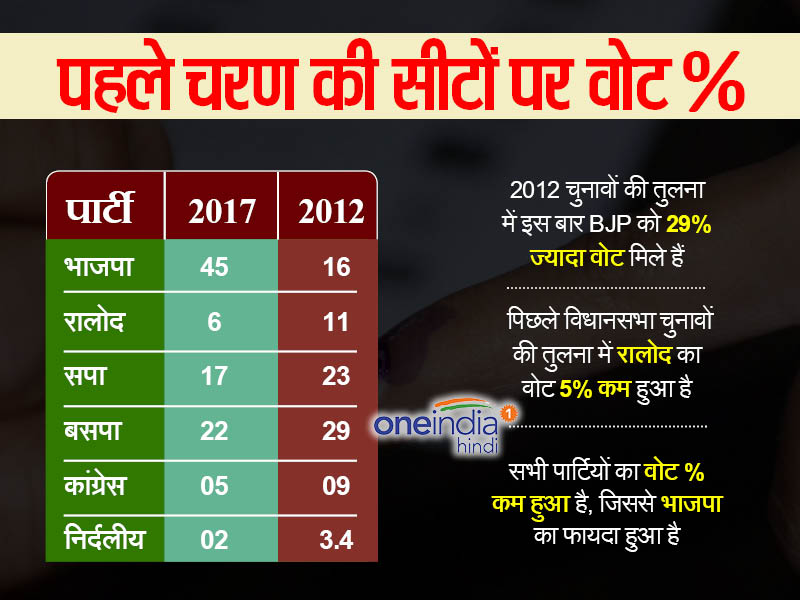 यूपी चुनाव में टूट गया जाट, दलित, मुस्लिम वोटबैंक का मिथक 