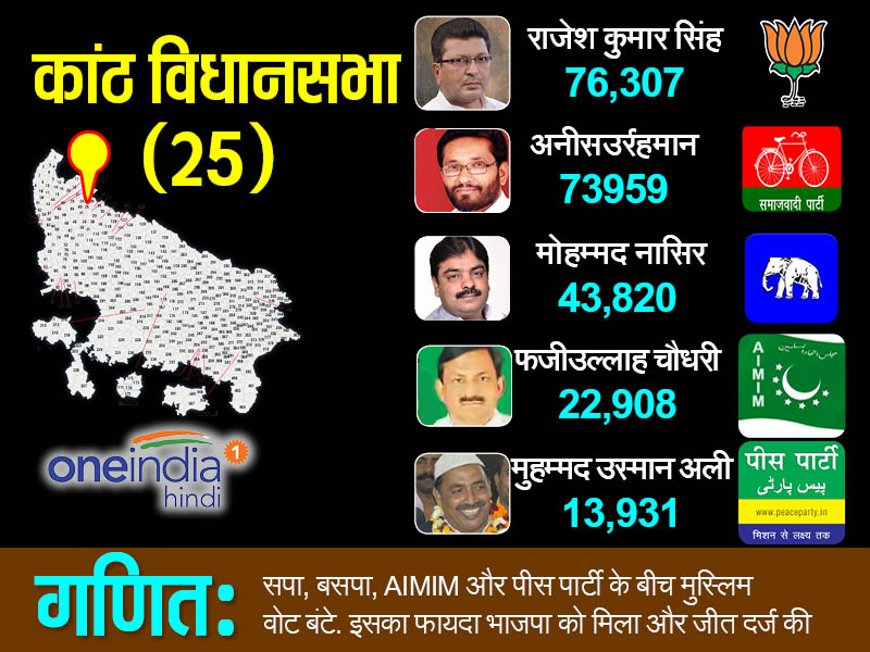 कांठ विधानसभा