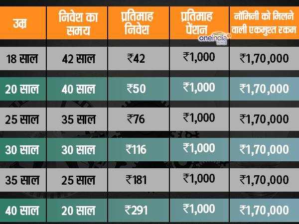 ऐसे पाएं हर महीने 1000 रुपए