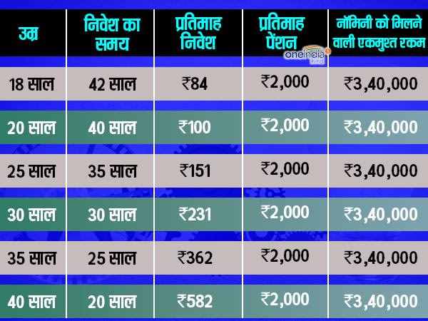ऐसे पाएं हर महीने 2000 रुपए