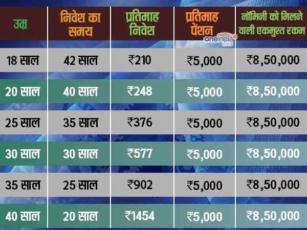 ऐसे पाएं हर महीने 5000 रुपए