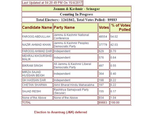 7.13 फीसदी हुई वोटिंग