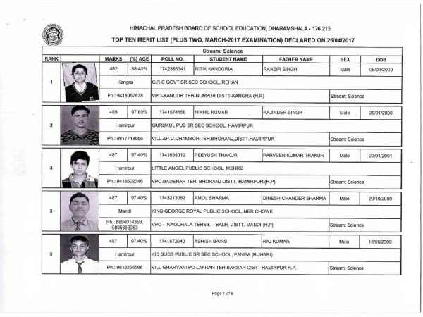 ओवरऑल में रितिक कंदौरिया रहे प्रथम