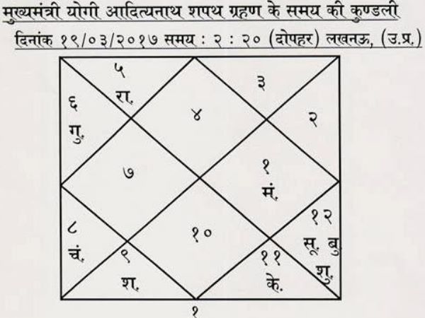 क्या है योगी की कुंडली में खास?