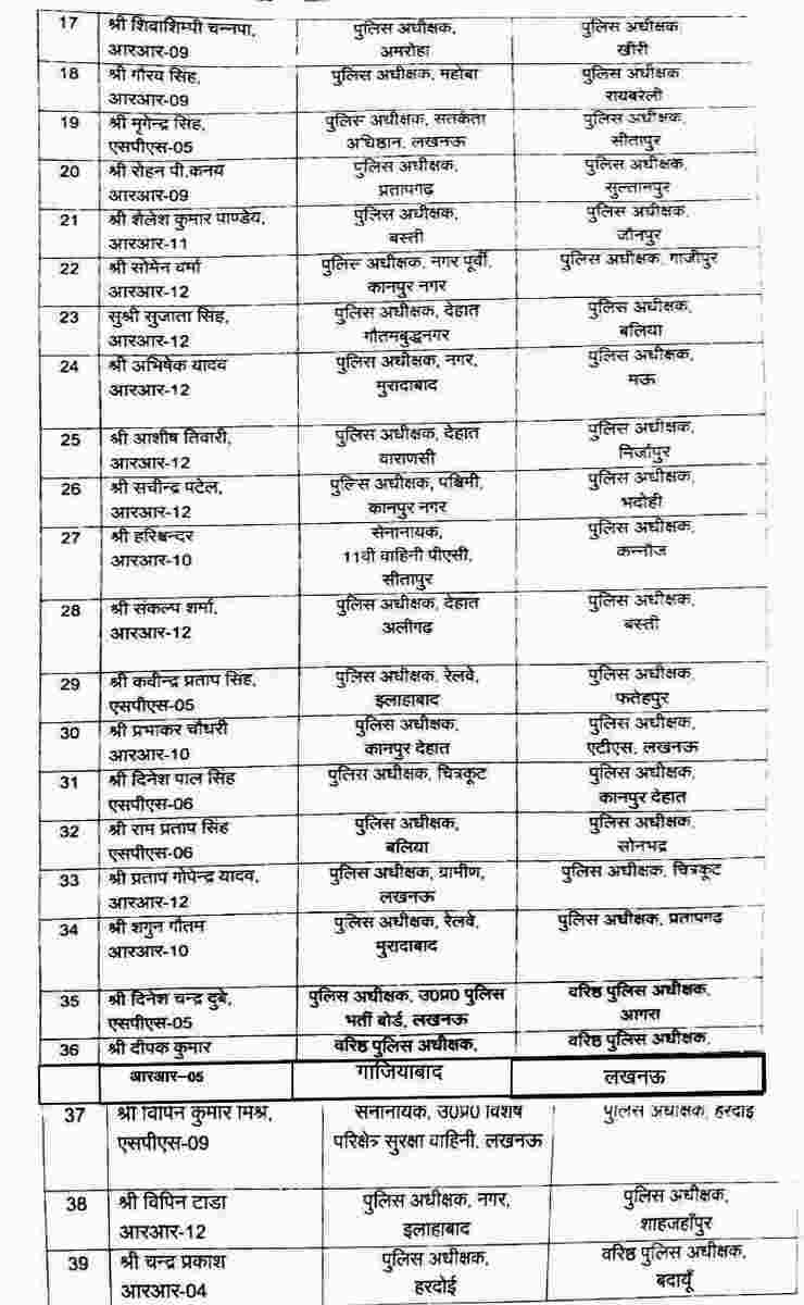 योगी सरकार ने किए 148 तबादले, बदले गए लखनऊ के डीएम और SSP.......