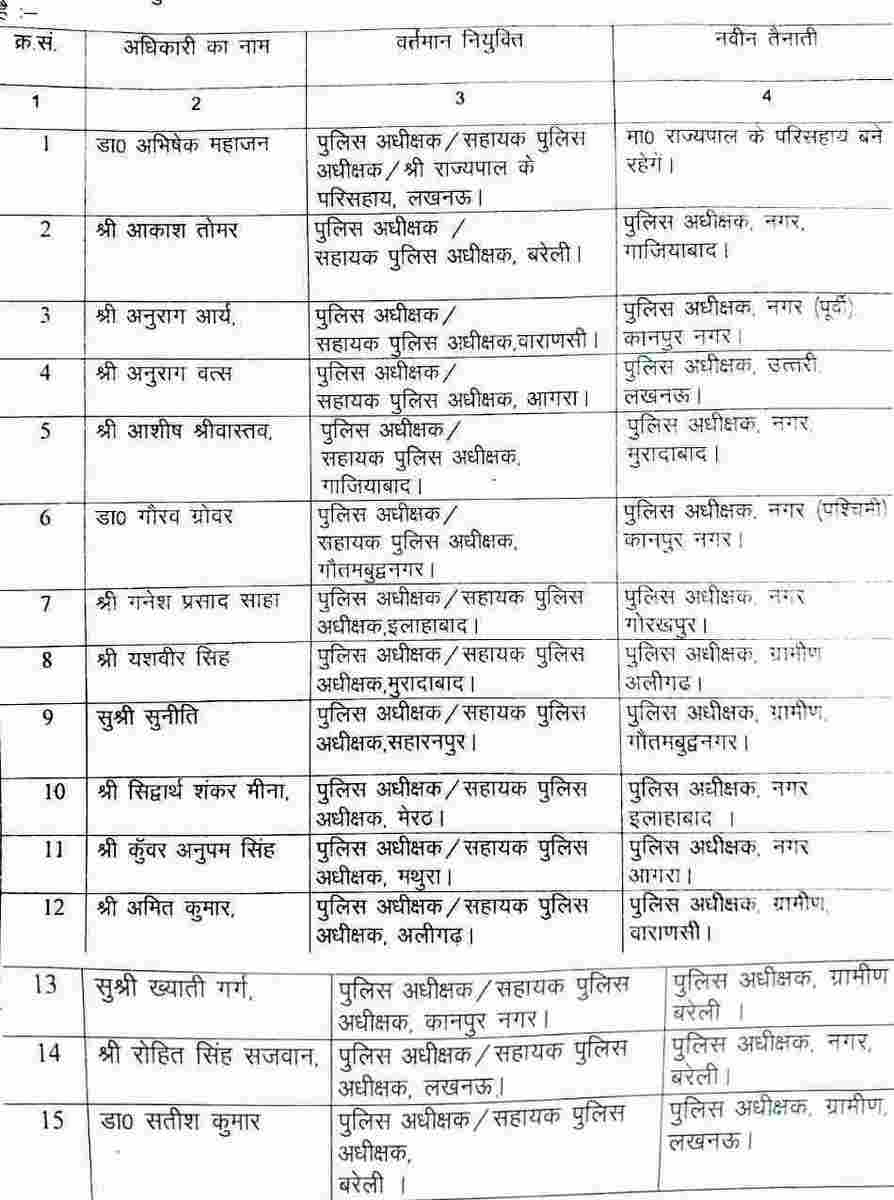 योगी सरकार ने किए 148 तबादले, बदले गए लखनऊ के डीएम और SSP.....