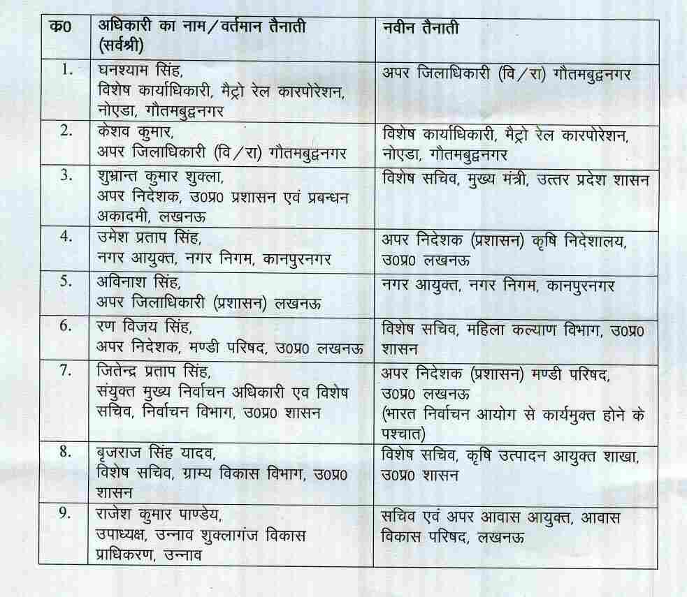 योगी सरकार ने किए 148 तबादले, बदले गए लखनऊ के डीएम और SSP...