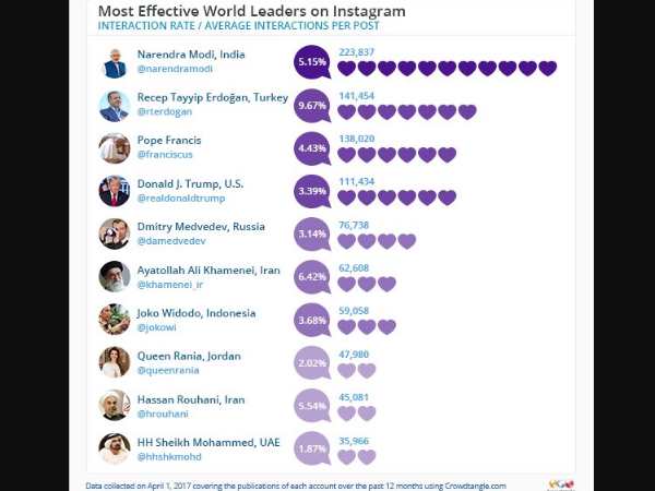 इंस्टाग्राम पर सबसे ज्यादा फॉलो किए जाने वाले नेता बने PM मोदी, ट्रंप दूसरे नंबर पर