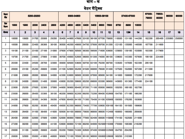 7th pay commission: 'वेतन संशोधन के नियम' की लिस्ट जारी