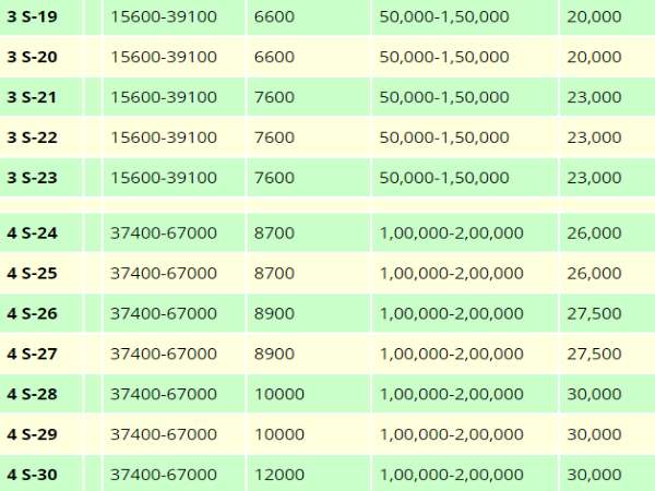 सातवां वेतन आयोग: यहां से कैल्कुलेट करें पे स्केल, DA और HRA