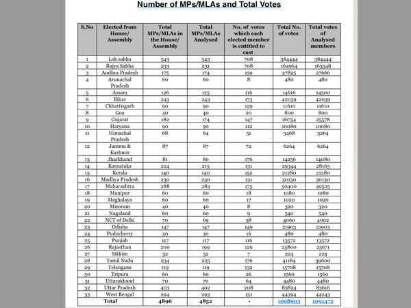 367393 है आपराधिक छवि के नेताओं के वोट की कीमत