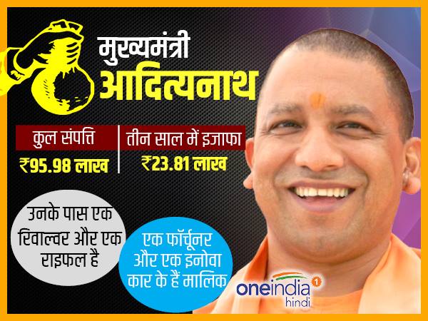 सीएम योगी की संपत्ति सीएम योगी की संपत्ति