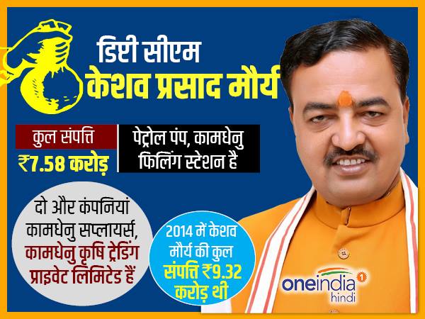 डिप्टी सीएम केशव प्रसाद मौर्य की सम्पत्ति डिप्टी सीएम केशव प्रसाद मौर्य की सम्पत्ति