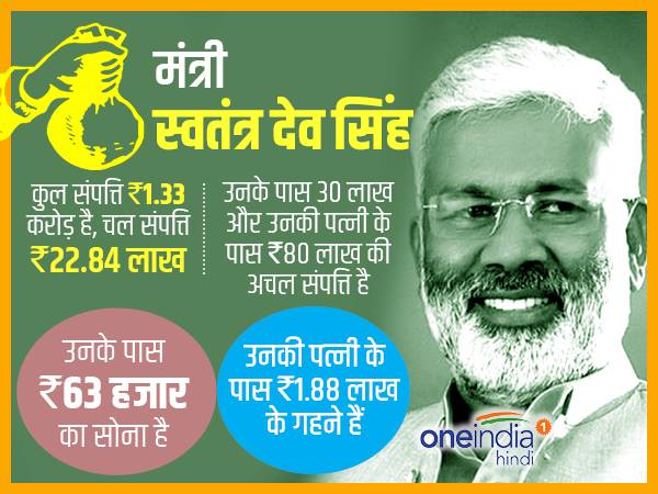 मंत्री स्वतंत्र देव सिंह की संपत्ति मंत्री स्वतंत्र देव सिंह की संपत्ति