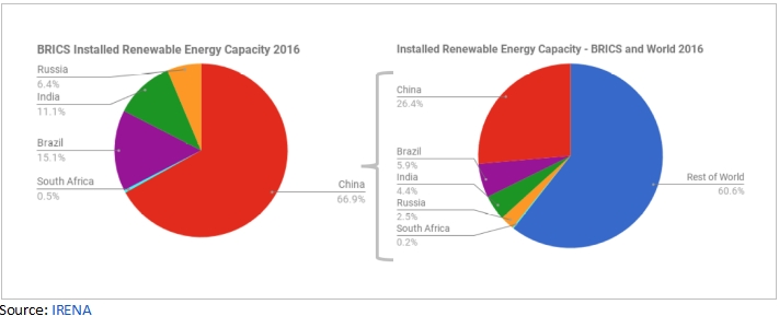 चीन का अक्षय ऊर्जा सम्‍बन्‍धी नेतृत्‍व: ब्रिक्‍स और उसके बाद