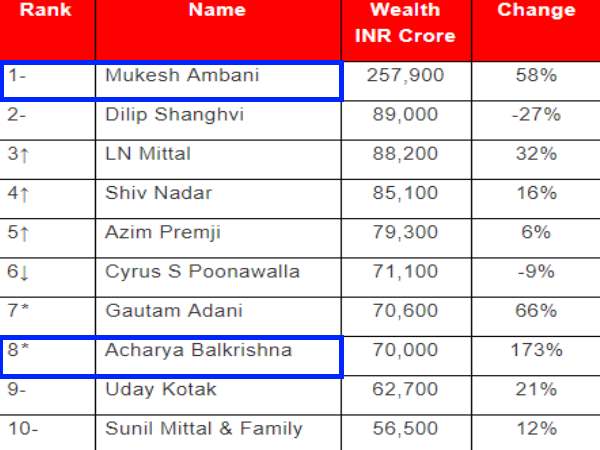 अरबपतियों की लिस्ट में 51 महिलाएं