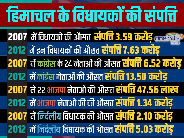 पार्टी नेताओं की औसत संपत्ति में बढ़ोतरी