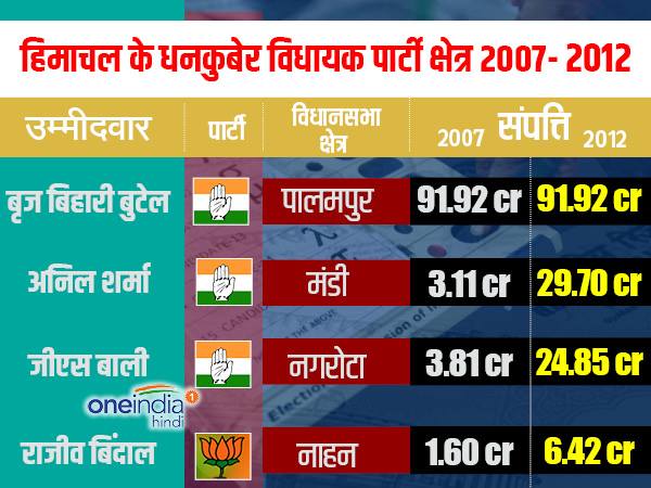 भाजपा विधायक की संपत्ति भी बढ़ी चार गुणा