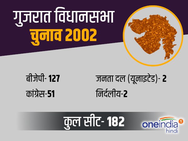गुजरात विधानसभा चुनाव 2002 