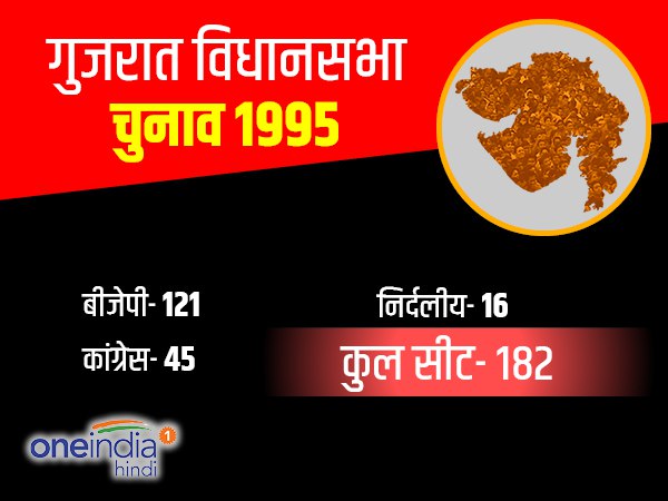 गुजरात विधानसभा चुनाव 1995